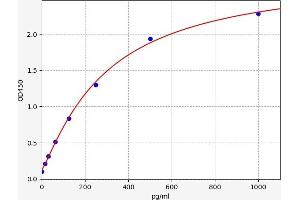 Typical standard curve