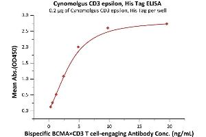 ELISA image for CD3 epsilon (CD3E) (AA 22-117) (Active) protein (His tag) (ABIN2180774)