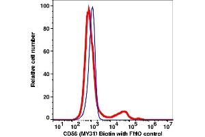 Flow Cytometry (FACS) image for anti-Neural Cell Adhesion Molecule 1 (NCAM1) antibody (Biotin) (ABIN7077331) (CD56 Antikörper  (Biotin))