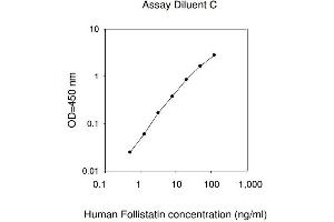 ELISA image for Follistatin (FST) ELISA Kit (ABIN625299)