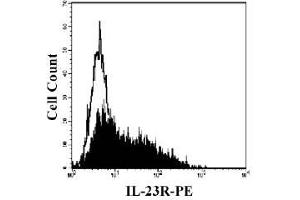 Image no. 1 for anti-Interleukin 23 Receptor (IL23R) (AA 24-354) antibody (PE) (ABIN221348) (IL23R Antikörper  (AA 24-354) (PE))