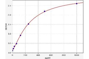 Fibromodulin (FMOD) ELISA Kit