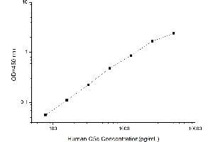 Typical standard curve (C5A ELISA Kit)