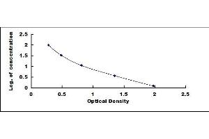 Typical standard curve (IgA Secretory Component ELISA Kit)