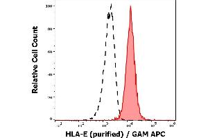 Separation of human lymphocytes (red-filled) from blood debris (black-dashed) in flow cytometry analysis (surface staining) of human peripheral whole blood stained using anti-human HLA-E (3D12) purified antibody (concentration in sample 4 μg/mL) GAM APC. (HLA-E Antikörper)