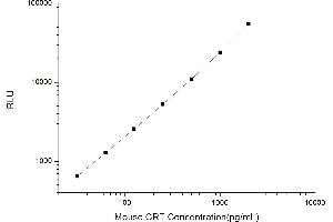 Typical standard curve