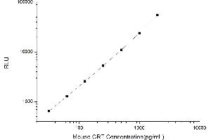 Typical standard curve (Calreticulin CLIA Kit)