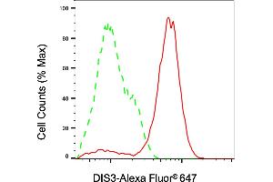 Flow cytometric analysis of DIS3 expression in HeLa cells using DIS3 antibody (ABIN7798544), 1:2,000). (DIS3 Antikörper)