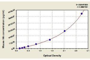 Typical standard curve (Hyaluronic Acid ELISA Kit)