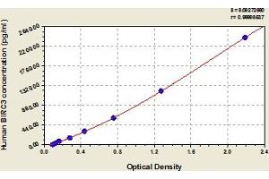 Typical Standard Curve (BIRC3 ELISA Kit)