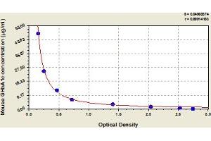 Typical Standard Curve (HbA1c ELISA Kit)