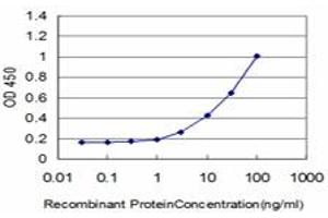 ELISA image for anti-Inhibitor of DNA Binding 3, Dominant Negative Helix-Loop-Helix Protein (ID3) (AA 1-83) antibody (ABIN516798)