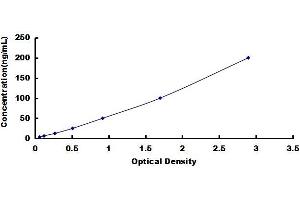 Typical standard curve