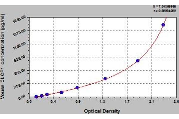 CLCF1 ELISA Kit