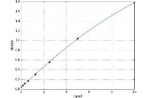 A typical standard curve