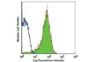 Flow Cytometry (FACS) image for anti-Selectin P (Granule Membrane Protein 140kDa, Antigen CD62) (SELP) antibody (FITC) (ABIN2661799) (P-Selectin Antikörper  (FITC))