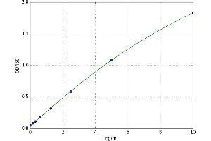 A typical standard curve