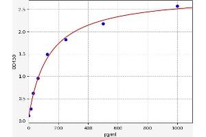 CXCL5 ELISA Kit