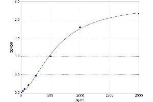 Cerebral Dopamine Neurotrophic Factor (CDNF) ELISA Kit