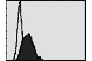 Flow Cytometry (FACS) image for anti-Interleukin 18 Receptor 1 (IL18R1) (AA 1-329), (Extracellular Domain), (N-Term) antibody (ABIN1449294)