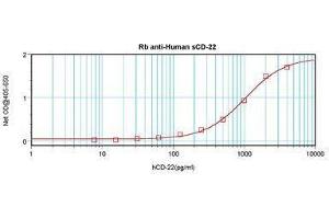 Image no. 1 for anti-CD22 Molecule (CD22) antibody (ABIN465261) (CD22 Antikörper)