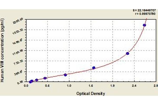 Vimentin ELISA Kit