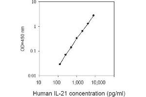 Interleukin 21 (IL21) ELISA Kit