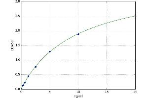 A typical standard curve (CASP14 ELISA Kit)