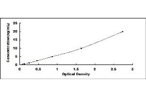 Typical standard curve (IARS ELISA Kit)