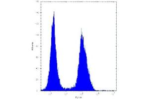 Flow Cytometry (FACS) image for anti-Argininosuccinate Synthase 1 (ASS1) (AA 281-310) antibody (ABIN3030021)