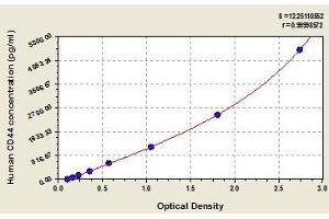 Typical standard curve (CD44 ELISA Kit)