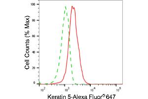 Flow cytometric analysis of keratin 5 expression in HepG2 cells using keratin 5 antibody (ABIN7799179), 1:2,000). (Cytokeratin 5 Antikörper)