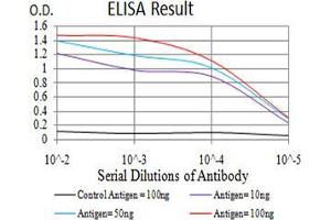 ELISA image for anti-Nuclear Receptor Subfamily 1, Group I, Member 2 (NR1I2) (AA 1-142) antibody (ABIN5542365)