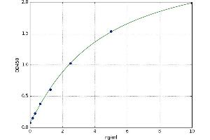 A typical standard curve