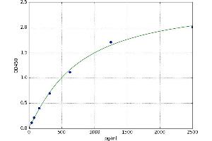 A typical standard curve (COL11A1 ELISA Kit)