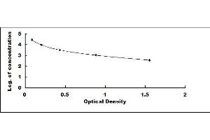 Typical standard curve (Luteinizing Hormone ELISA Kit)