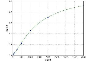 A typical standard curve
