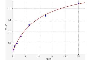 Typical standard curve (RC3H2 ELISA Kit)
