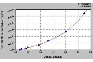 Typical standard curve (TREM2 ELISA Kit)