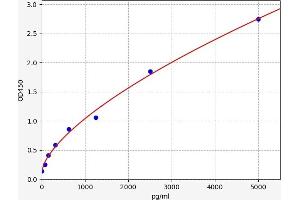 Typical standard curve (GRP94 ELISA Kit)