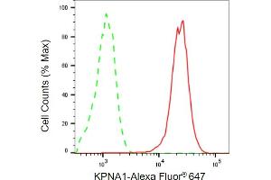 Flow cytometric analysis of KPNA1 expression in HepG2 cells using KPNA1 antibody (ABIN7799158), 1:2,000).