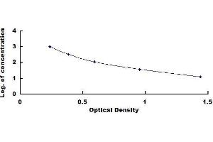 Typical standard curve