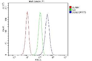 Flow Cytometry analysis of U87 cells using anti-DSG2 antibody (ABIN7600803).