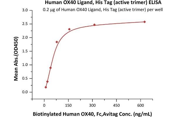 TNFSF4 Protein (AA 51-183) (His tag)