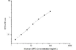 Typical standard curve (SFTPD ELISA Kit)
