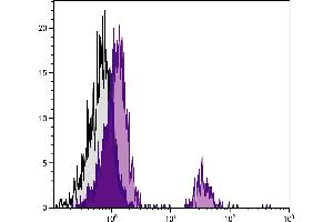 Chicken peripheral blood lymphocytes were stained with Mouse Anti-Chicken Bu-1b-FITC. (Bu-1b Antikörper  (FITC))