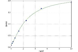 A typical standard curve (TFCP2 ELISA Kit)