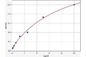Typical standard curve (TEK ELISA Kit)