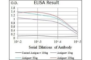 Black line: Control Antigen (100 ng), Purple line: Antigen(10 ng), Blue line: Antigen (50 ng), Red line: Antigen (100 ng),