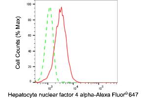 Flow cytometric analysis of Hepatocyte nuclear factor 4 alpha expression in HepG2 cells using Hepatocyte nuclear factor 4 alpha antibody (ABIN7798890), 1:2,000). (Rekombinanter HNF4A Antikörper)